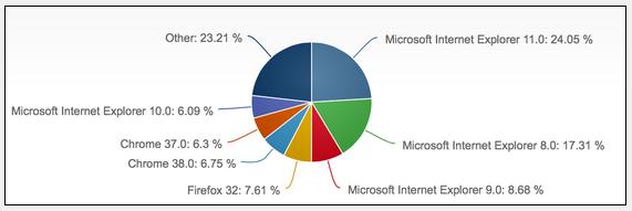 2014年10月份全球主流浏览器市场份额排行榜