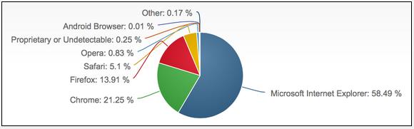 2014年10月份全球主流浏览器市场份额排行榜