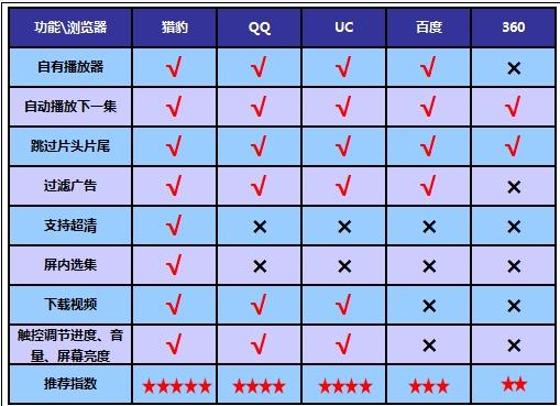 看片谁更强？国内5款手机浏览器对比