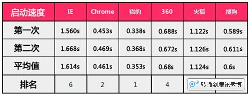 看视频必备！六款浏览器视频性能评测