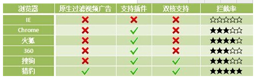 看视频必备！六款浏览器视频性能评测
