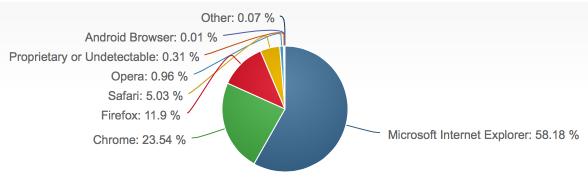 2015年1月份全球主流浏览器市场份额排行榜