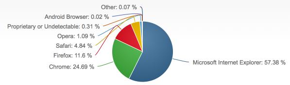 2015年2月份全球主流浏览器市场份额排行榜