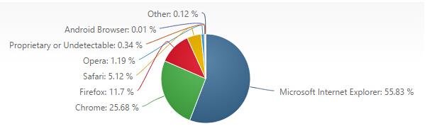 2015年4月份全球主流浏览器市场份额排行榜