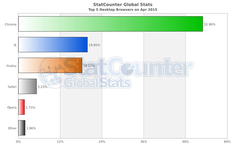 StatCounter-browser-ww-monthly-201504-201504-bar
