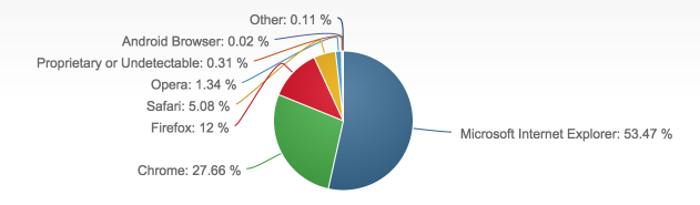 2015年7月份全球主流浏览器市场份额排行榜