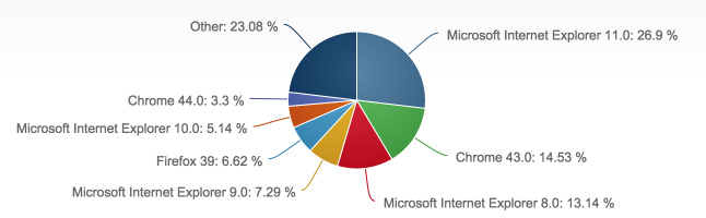 http://marketshare.hitslink.com/browser-market-share.aspx?qprid=0&qpcustomd=0&qpsp=198&qpnp=1&qptimeframe=M