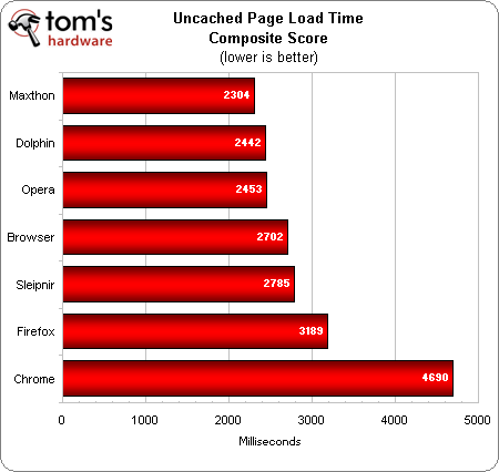 谁最快？七大安卓浏览器PK