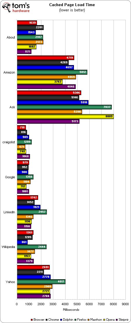 谁最快？七大安卓浏览器PK