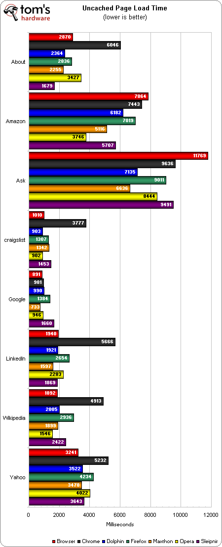 谁最快？七大安卓浏览器PK