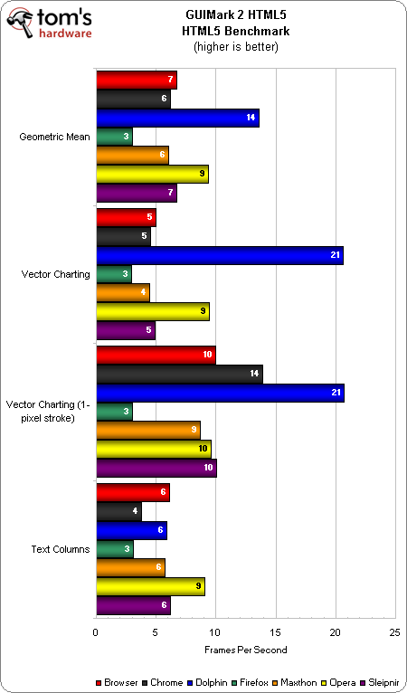 谁最快？七大安卓浏览器PK