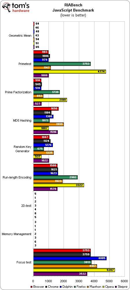 谁最快？七大安卓浏览器PK