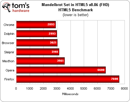 谁最快？七大安卓浏览器PK