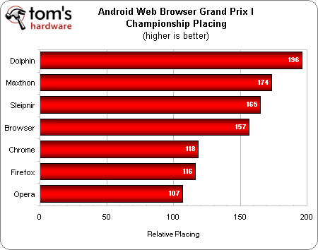 谁最快？七大安卓浏览器PK