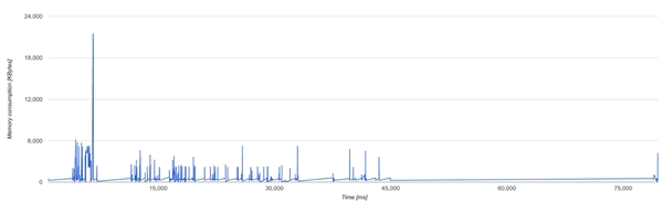 Chrome 55神优化：堆内存平均下降50%