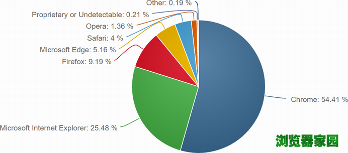 数据：九月份全球操作系统和浏览器市场份额统计