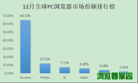 2017年12月，全球PC浏览器市场份额排行榜