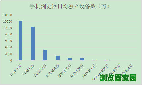 手机浏览器日均独立设备数（万）