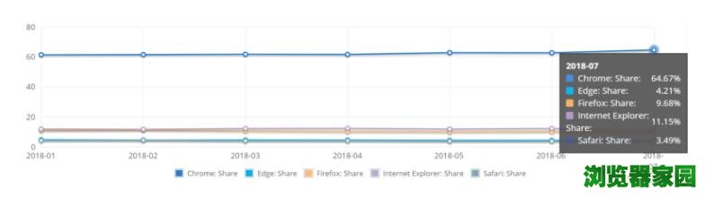 2018年7月互联网市场份额数据公布：Windows 7居首位，Windows 10和Chrome都在上涨