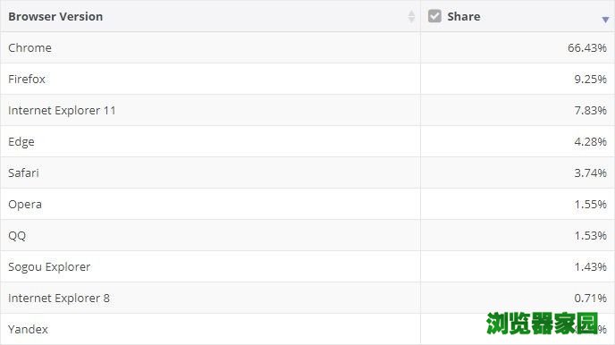 Google Chrome浏览器份额是微软Edge的15倍以上
