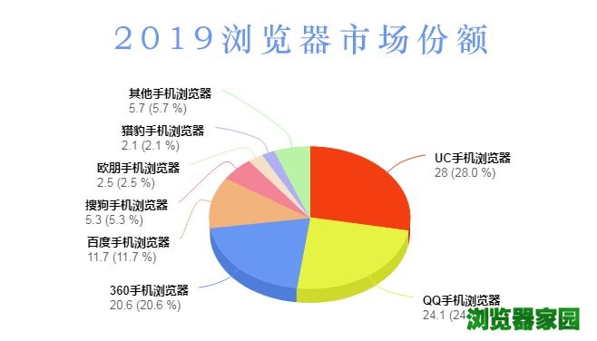 2019移动端手机浏览器市场份额