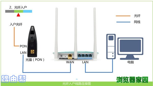 路由器的正确连接方式