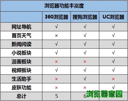 三款主流安卓浏览器横评！删掉APP全靠它？